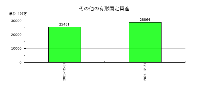 ＩＮＰＥＸのその他の有形固定資産の推移