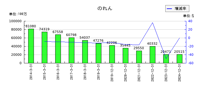 ＩＮＰＥＸののれんの推移