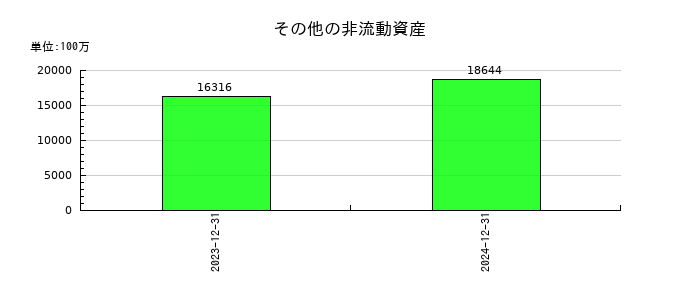 ＩＮＰＥＸのその他の非流動資産の推移