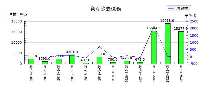 ＩＮＰＥＸの資産除去債務の推移