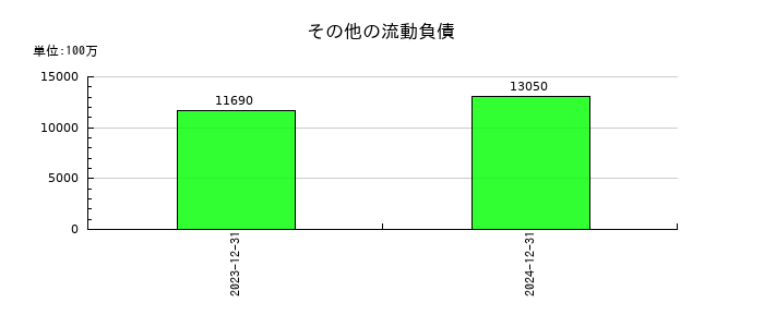 ＩＮＰＥＸのその他の流動負債の推移