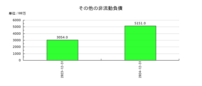 ＩＮＰＥＸのその他の非流動負債の推移