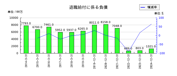 ＩＮＰＥＸの退職給付に係る負債の推移