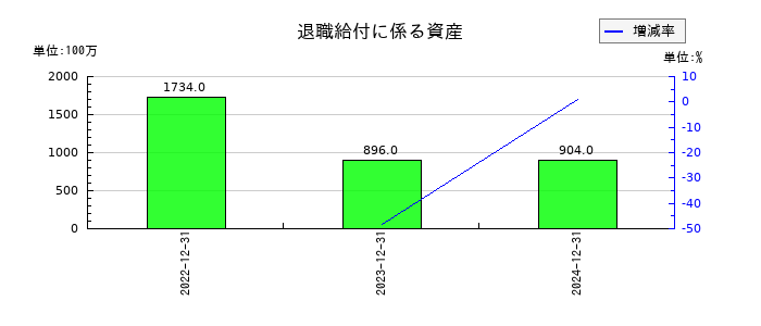 ＩＮＰＥＸの退職給付に係る資産の推移