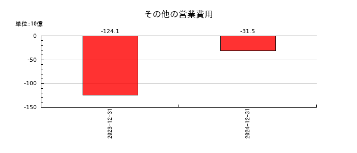 ＩＮＰＥＸのその他の営業費用の推移