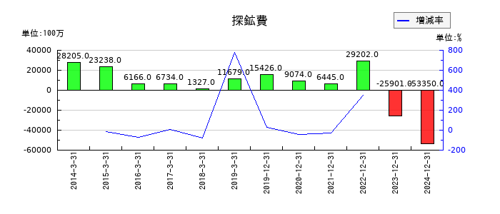 ＩＮＰＥＸの探鉱費の推移