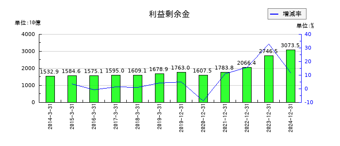 ＩＮＰＥＸの利益剰余金の推移