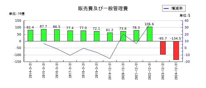 ＩＮＰＥＸの販売費及び一般管理費の推移