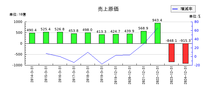 ＩＮＰＥＸの売上原価の推移