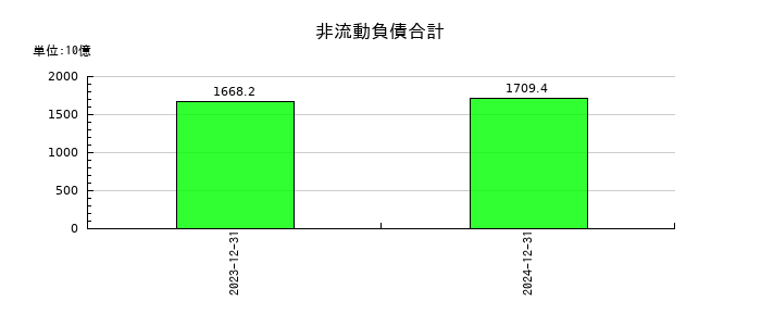 ＩＮＰＥＸの非流動負債合計の推移