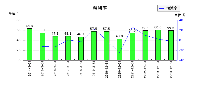ＩＮＰＥＸの粗利率の推移