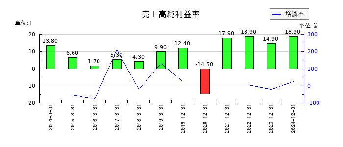 ＩＮＰＥＸの売上高純利益率の推移