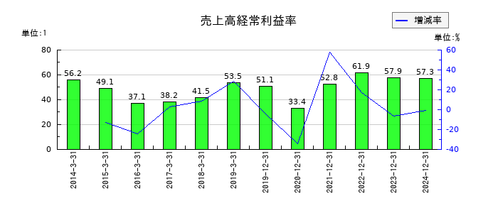 ＩＮＰＥＸの売上高経常利益率の推移