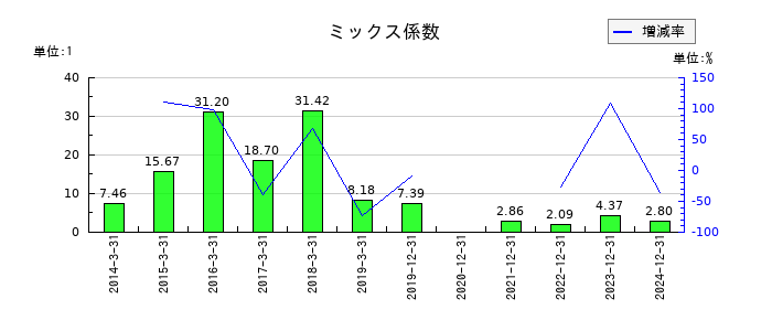 ＩＮＰＥＸのミックス係数の推移