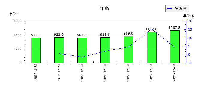 ＩＮＰＥＸの年収の推移