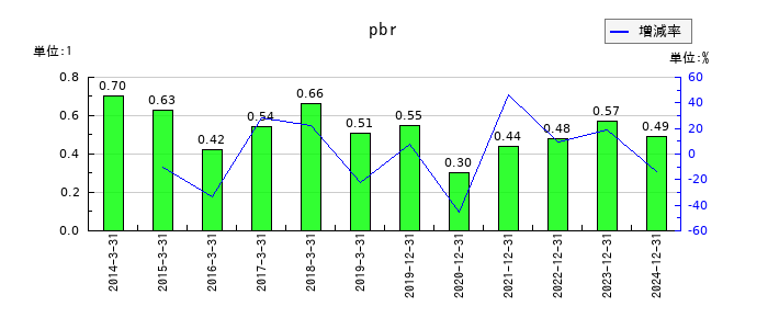 ＩＮＰＥＸのpbrの推移