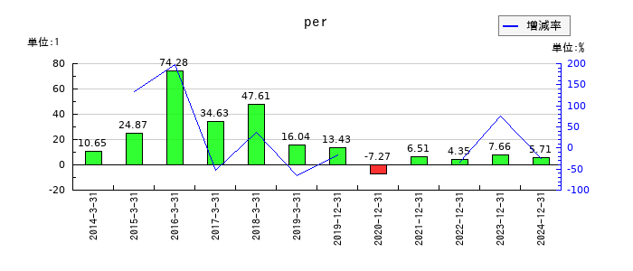 ＩＮＰＥＸのperの推移