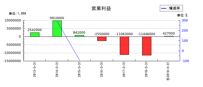 日本海洋掘削の通期の営業利益推移