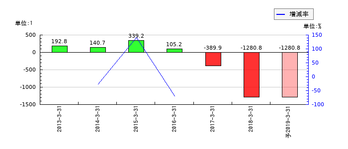 日本海洋掘削のEPS(一株当たりの利益)推移