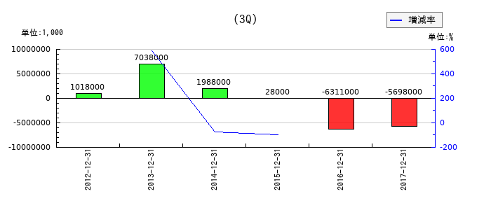 日本海洋掘削の第3四半期の純利益推移