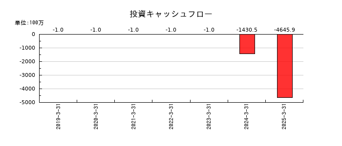 アズパートナーズの投資キャッシュフロー推移