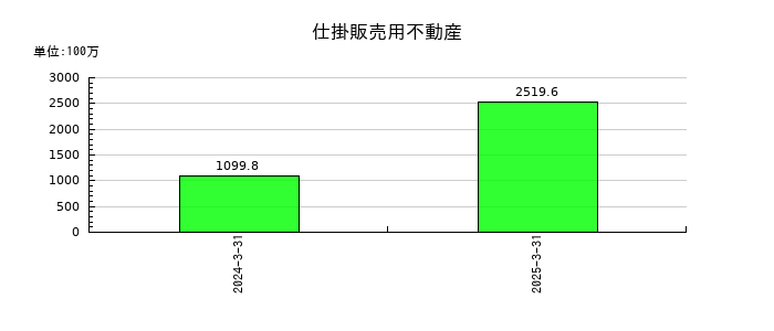 アズパートナーズの仕掛販売用不動産の推移