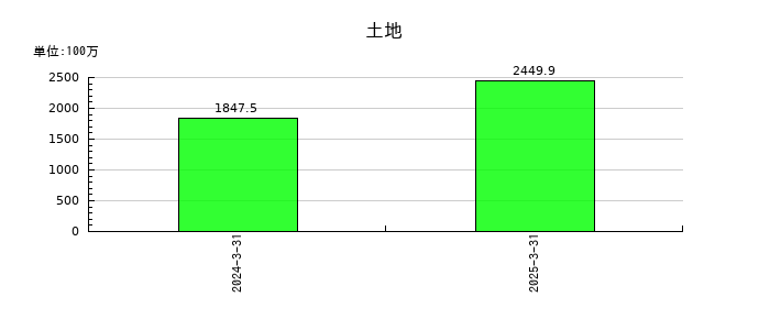 アズパートナーズの土地の推移