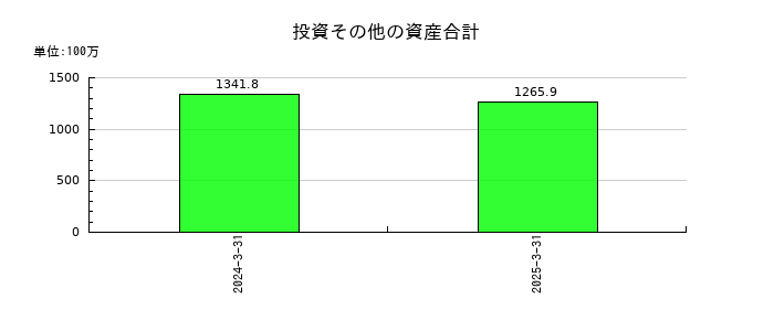 アズパートナーズの投資その他の資産合計の推移