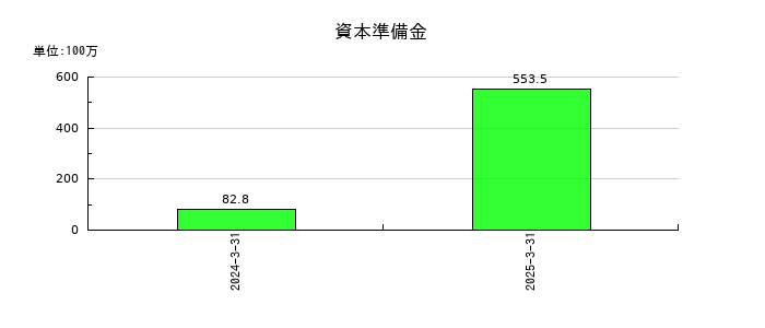 アズパートナーズの資本準備金の推移