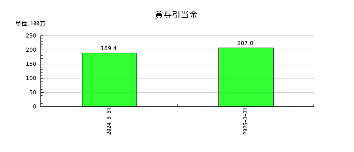 アズパートナーズの賞与引当金の推移