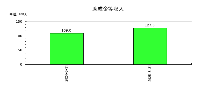 アズパートナーズの助成金等収入の推移