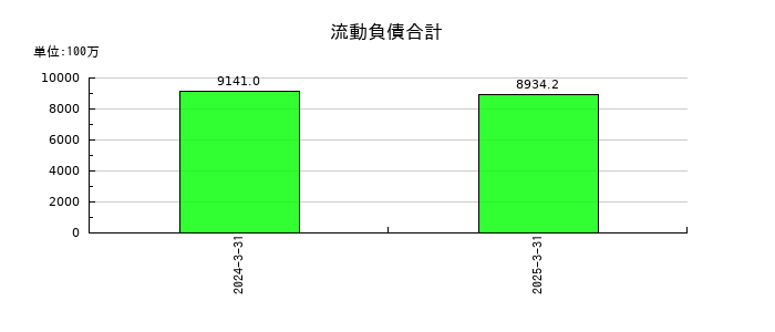 アズパートナーズの流動負債合計の推移