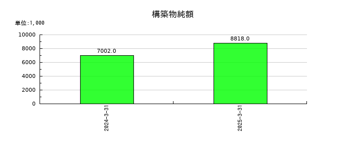 アズパートナーズの構築物純額の推移