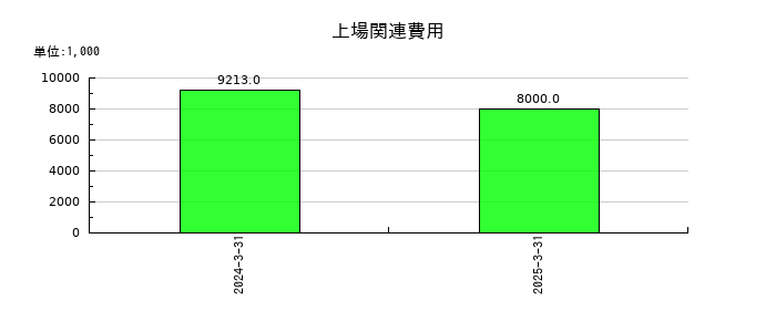 アズパートナーズの上場関連費用の推移
