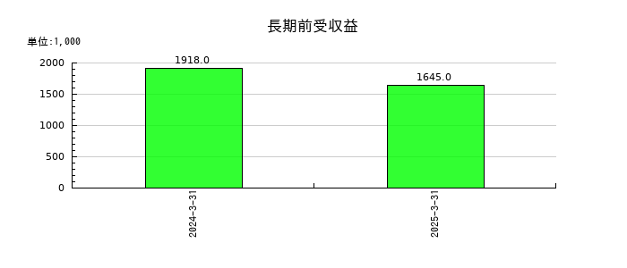 アズパートナーズの長期前受収益の推移