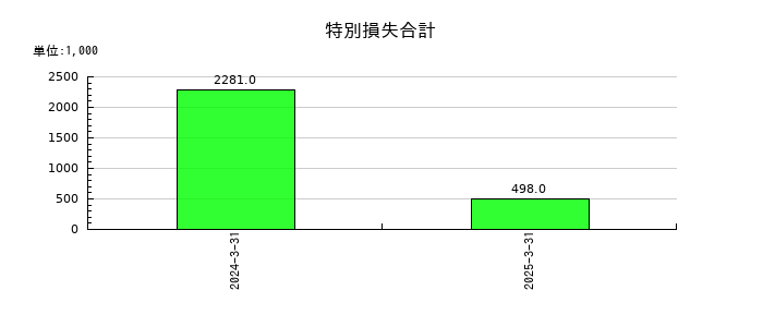 アズパートナーズの特別損失合計の推移