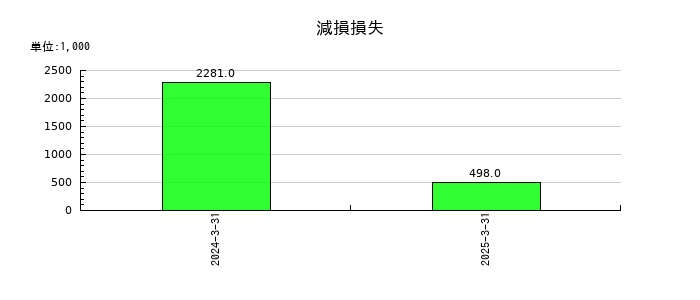 アズパートナーズの減損損失の推移