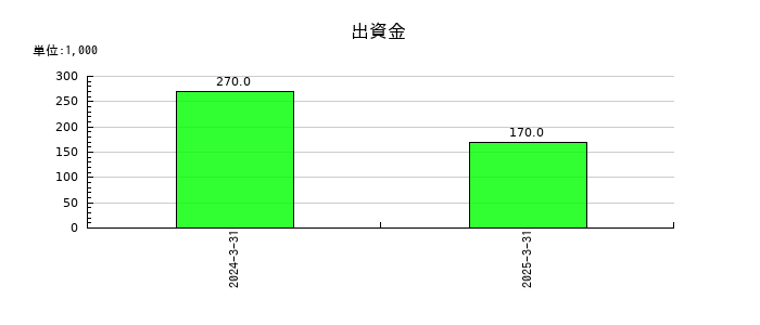 アズパートナーズの出資金の推移
