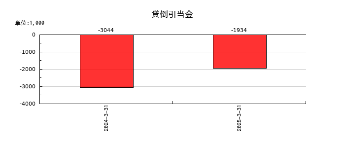 アズパートナーズの貸倒引当金の推移