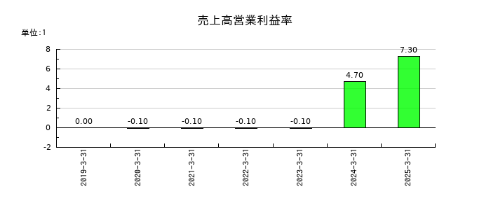アズパートナーズの売上高営業利益率の推移
