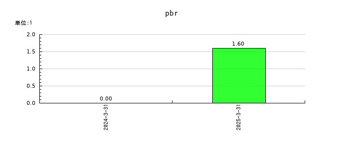 アズパートナーズのpbrの推移