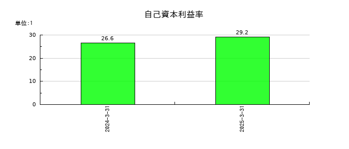 アズパートナーズの自己資本利益率の推移