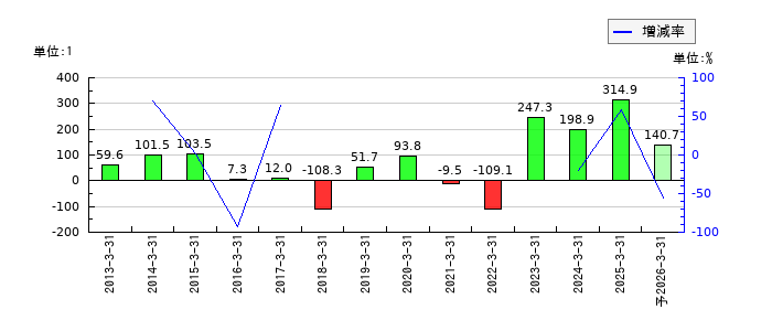 石油資源開発のEPS(一株当たりの利益)推移