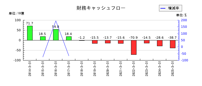 石油資源開発の財務キャッシュフロー推移