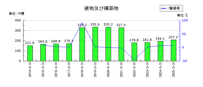 石油資源開発の建物及び構築物の推移