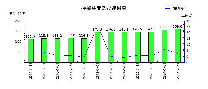 石油資源開発の機械装置及び運搬具の推移