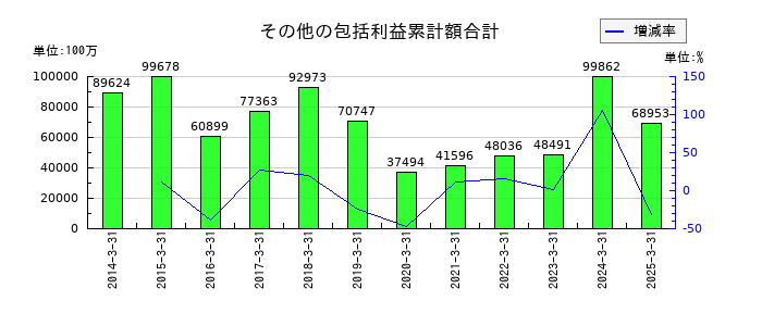 石油資源開発のその他の包括利益累計額合計の推移