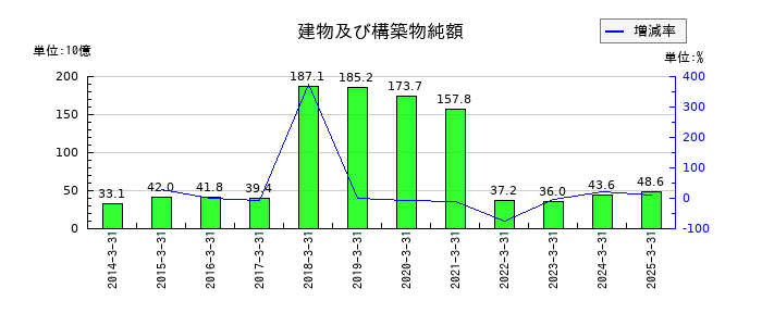 石油資源開発の建物及び構築物純額の推移