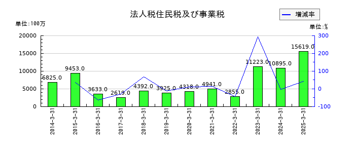 石油資源開発の法人税住民税及び事業税の推移