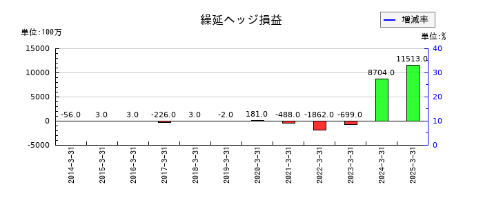 石油資源開発の繰延ヘッジ損益の推移